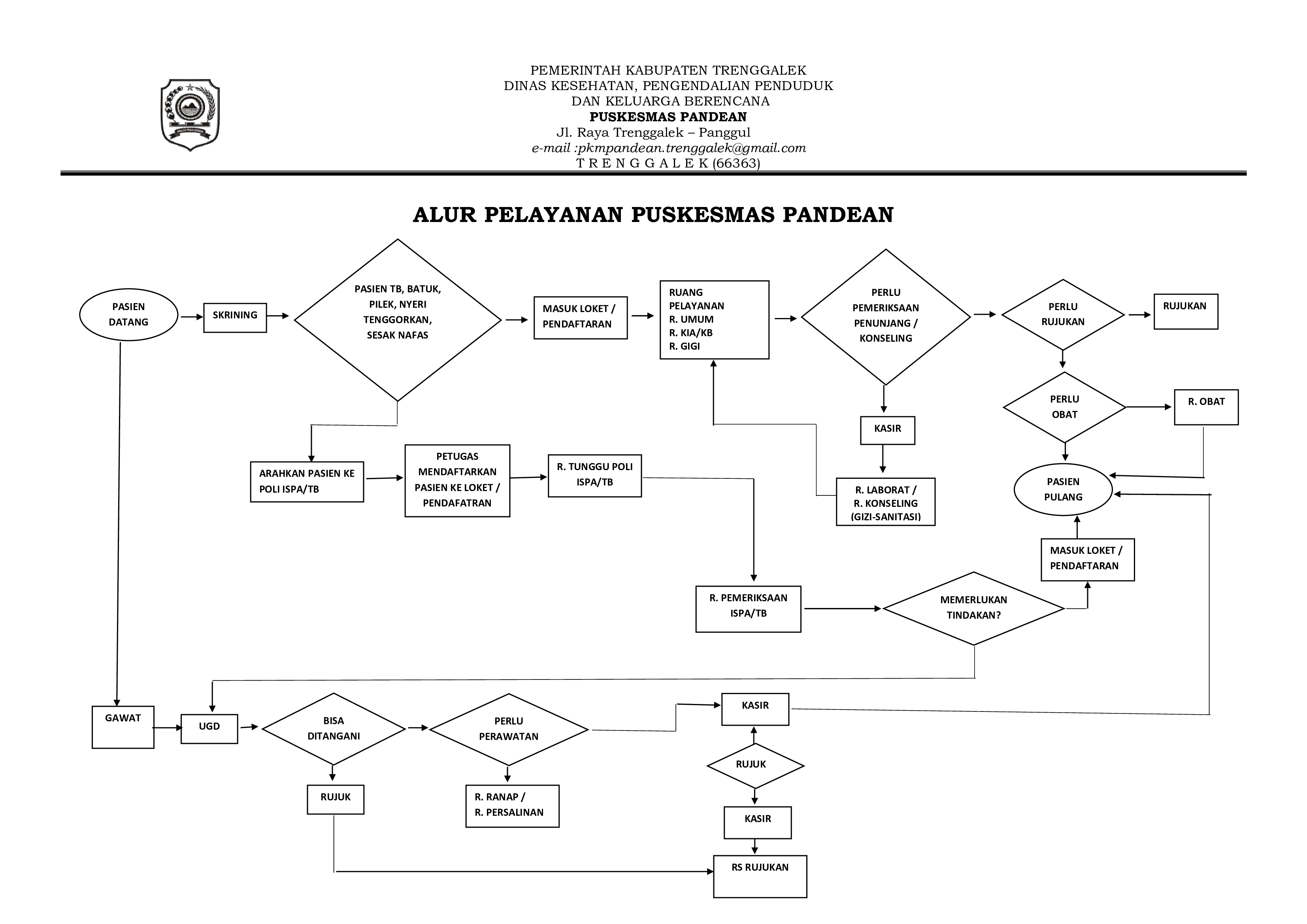 Alur Pelayanan Puskesmas